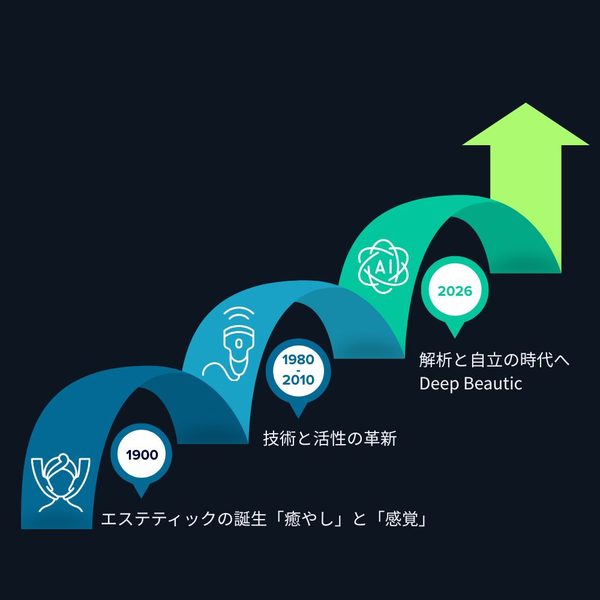 美容の進化タイムライン