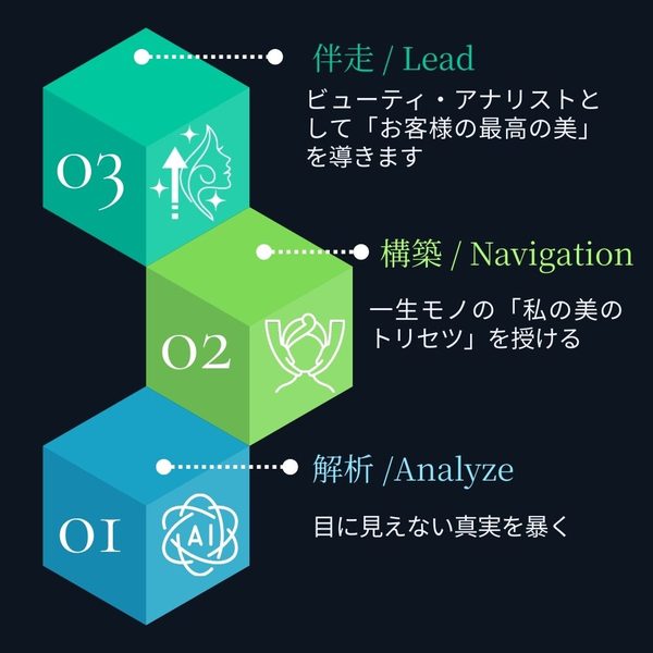 解析・構築・伴走の3ステップ